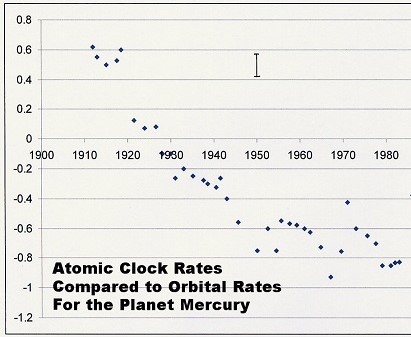 atomic rates